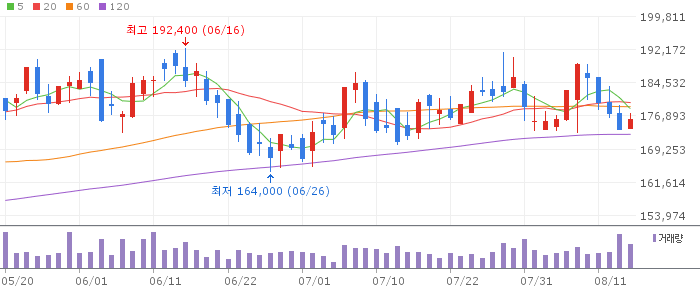 KT&G 일봉 차트