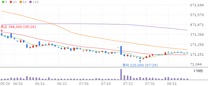 삼천당제약 일봉 차트