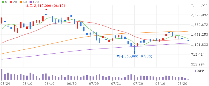삼성전기 일봉 차트