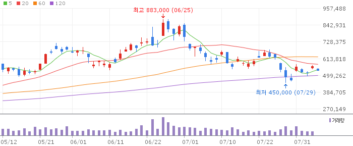 SK(034730) 일봉 차트
