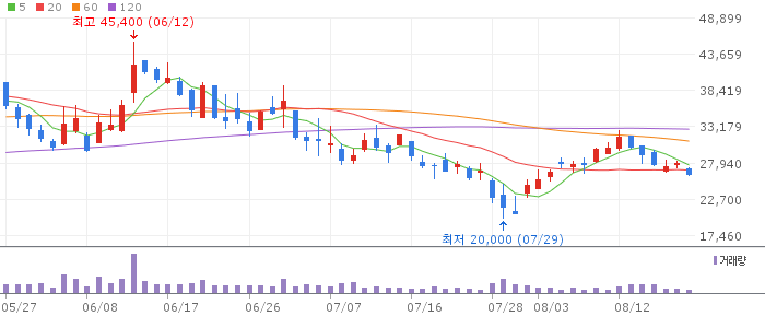 원익QnC 일봉 차트