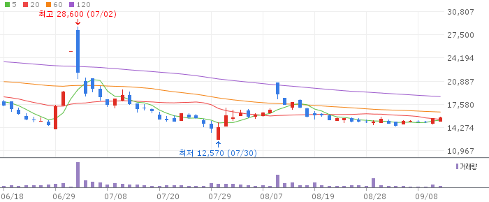 위메이드 일봉 차트