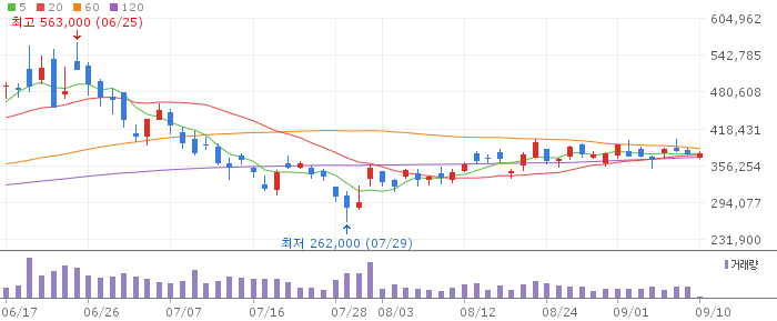 삼성물산 일봉 차트